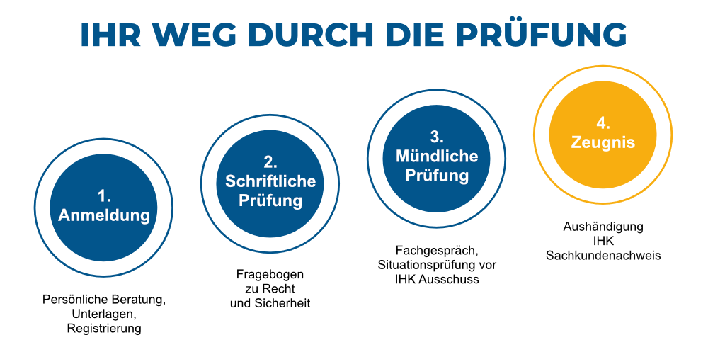Ablauf Sachkundeprüfung 34a